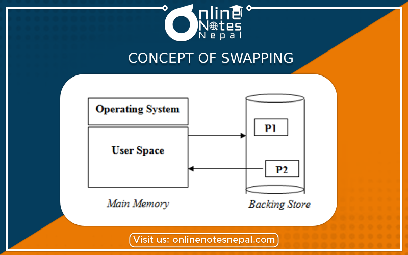 Concept of Swapping Photo